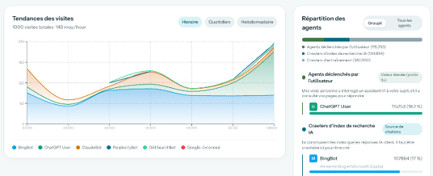 The GeoTravel AI crawler screen: visit trends by agent over time, and the split between agents triggered by a real user and search-index crawlers, with ChatGPT User, ClaudeBot, BingBot, PerplexityBot, OAI SearchBot and Google-Extended named.